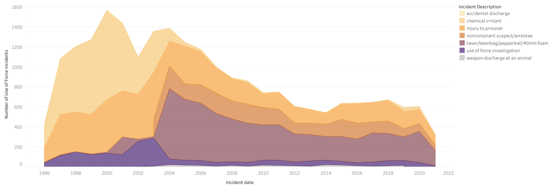 Visualization of Cincinnati use of force over time
