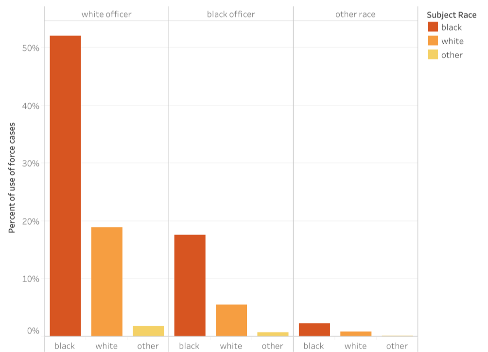 Visualization of Cincinnati use of force cases: officer and subject race