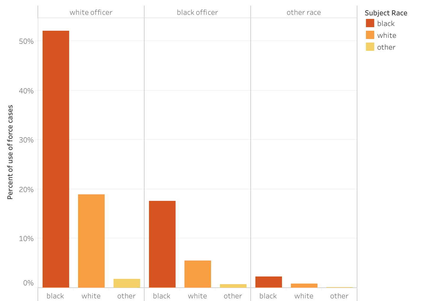 Cincinnati use of force cases: officer and subject race