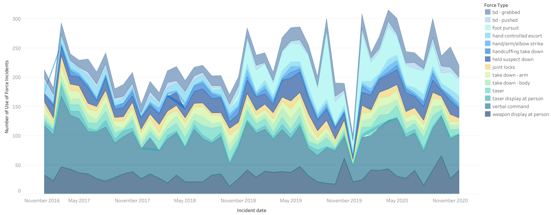 Visualization of Dallas use of force cases