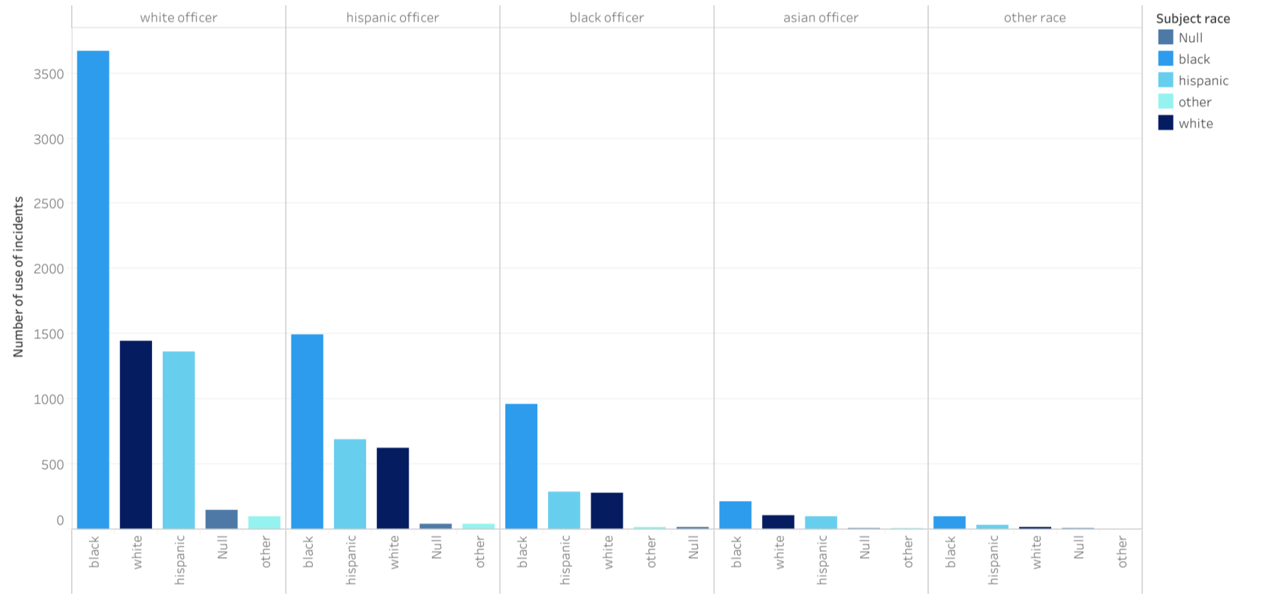 Dallas use of force incidents: officer and subject race
