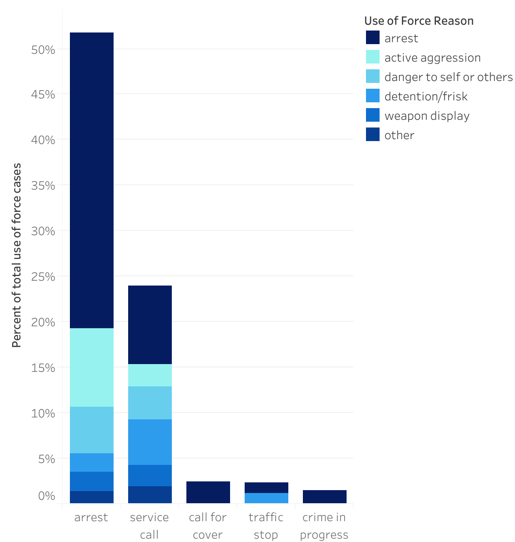Visualization showing Dallas use of force initial service type and reason for arrest