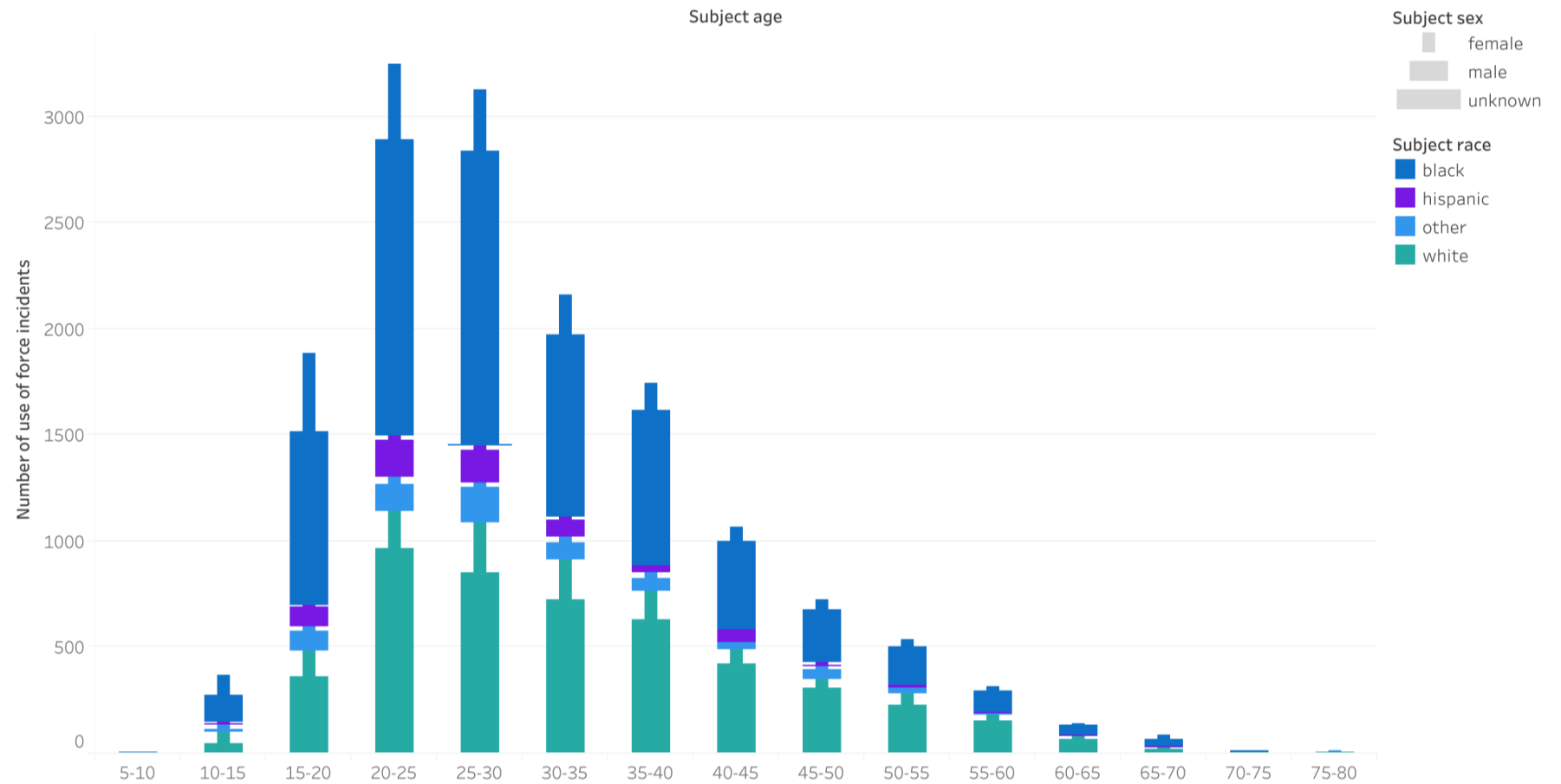 All subject demographics for Indianapolis use of force incidents