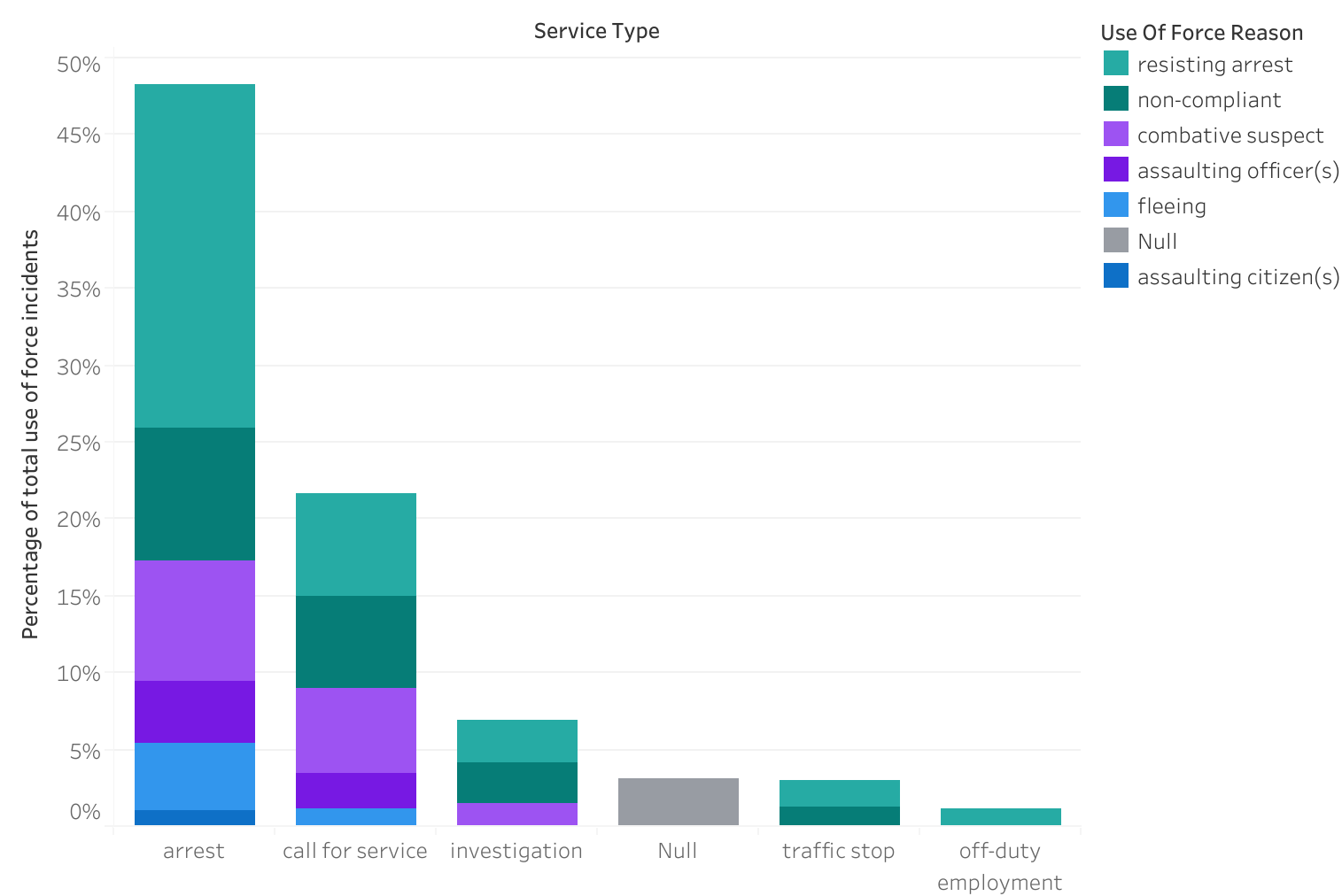 Indianapolise service type and reason for force