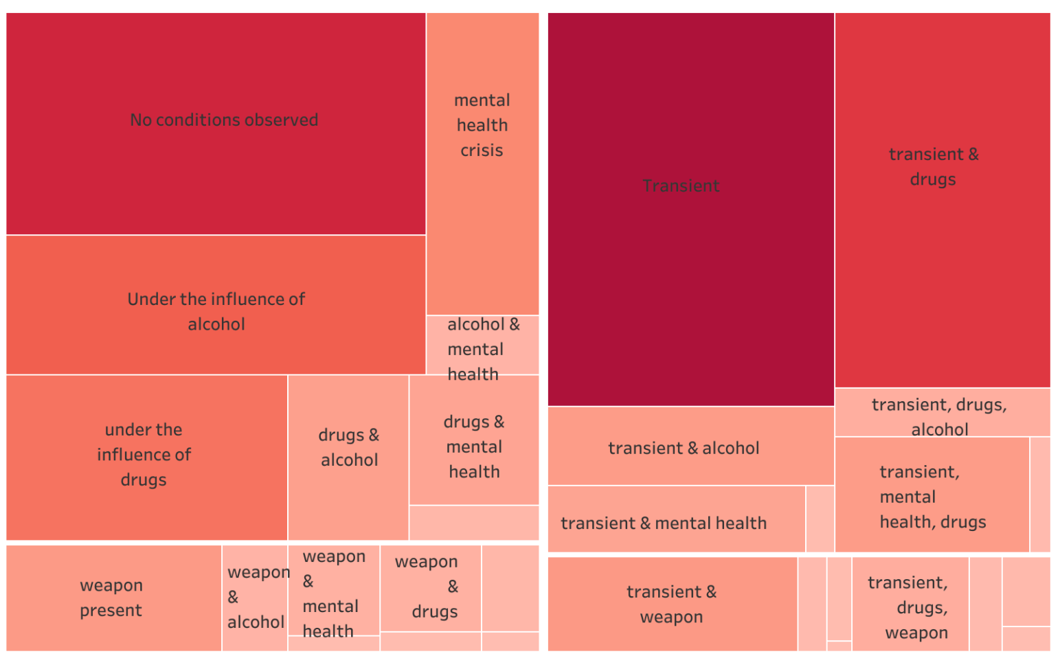 Observed conditions of subjects in Portland use of force cases