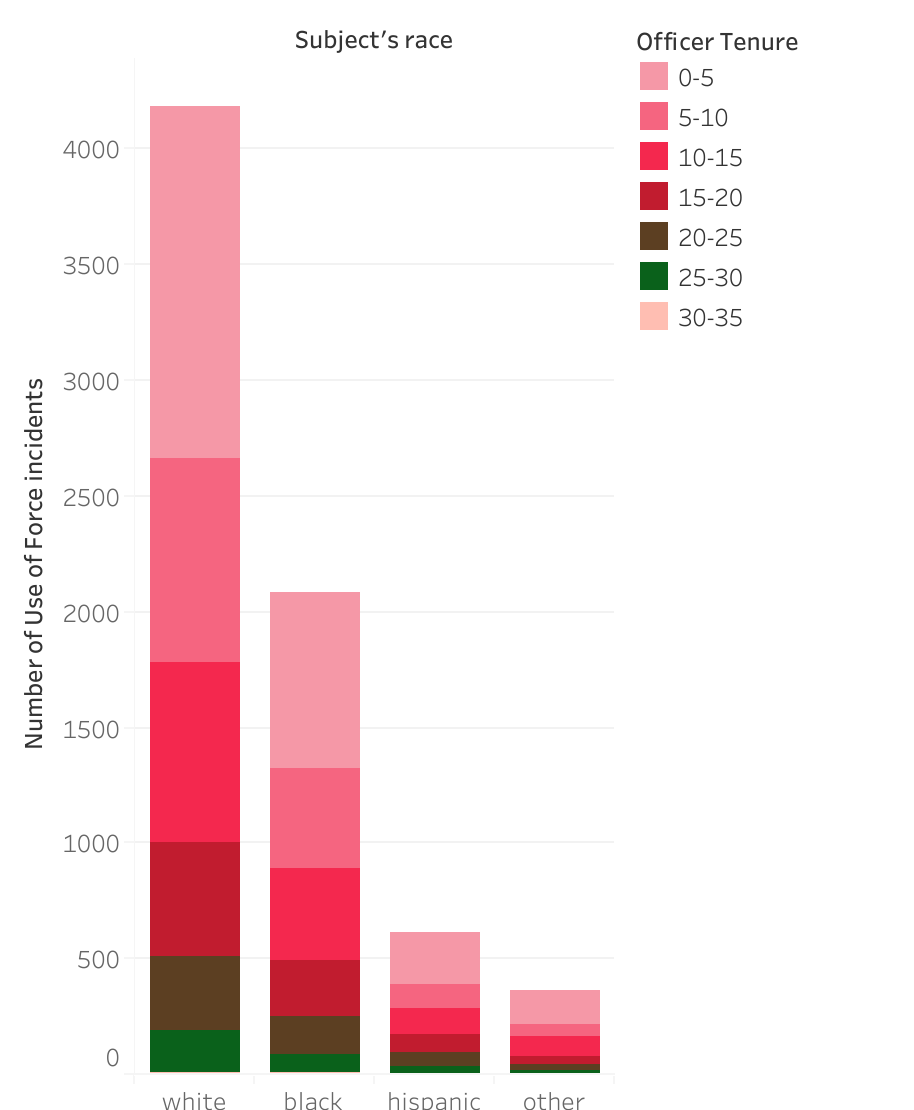 Visualization of Portland use of force cases: officer tenure and subject race